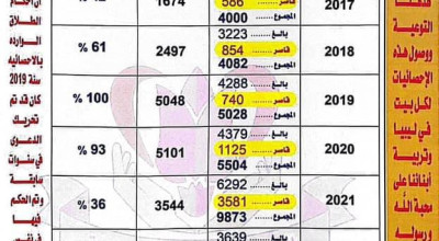 مضلل: هذه الإحصائية لـ عقود الزواج والطلاق تشمل مدينة بنغازي فقط وليس ليبيا بالكامل