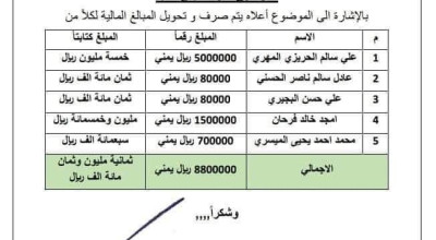 وثيقة تُثير الجدل ..هل يُمول الحوثيون هذه الأسماء ؟ كيف كشفت الأخطاء الإملائية التزوير؟