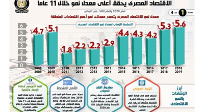 حقيقة معدل النمو الاقتصادي وقت استلام الرئيس السيسي الحكم