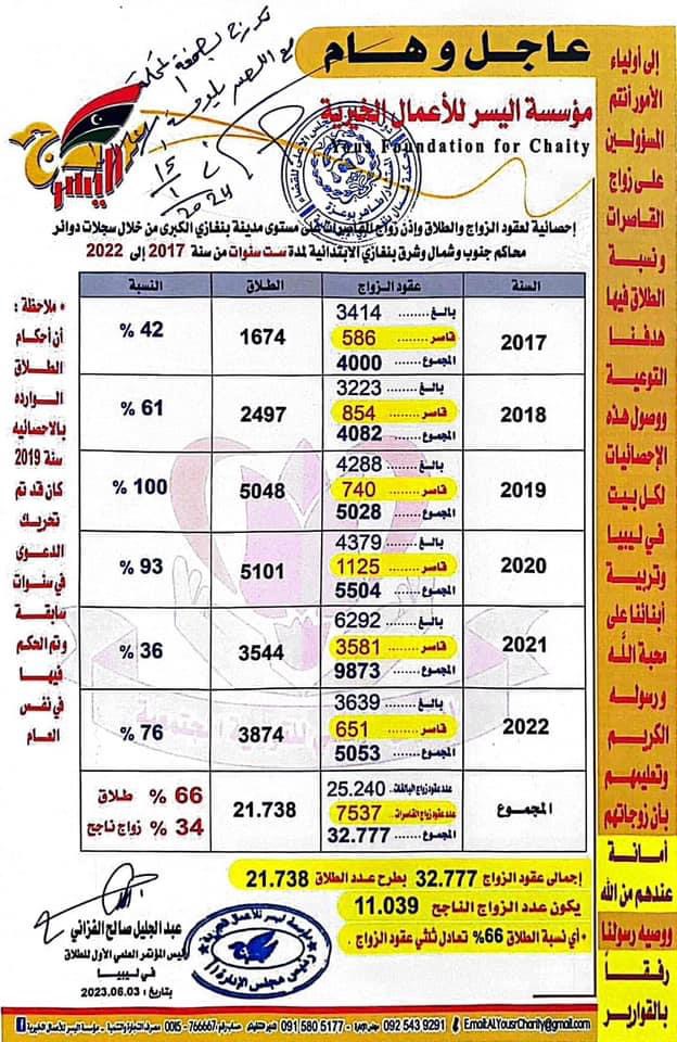 مضلل: هذه الإحصائية لـ عقود الزواج والطلاق تشمل مدينة بنغازي فقط وليس ليبيا بالكامل