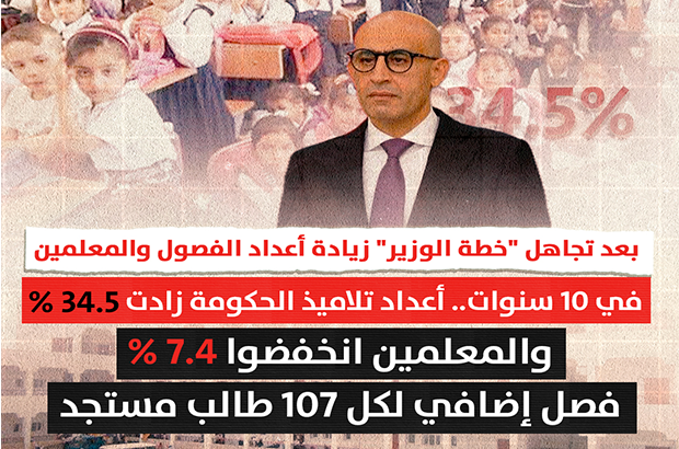 بعد تجاهل "خطة الوزير" زيادة أعداد الفصول والمعلمين في 10 سنوات.. أعداد تلاميذ الحكومة زادت 34.5% والمعلمين انخفضوا 7.4 %