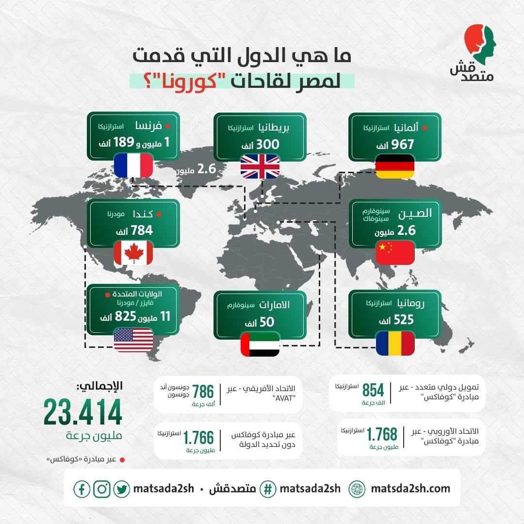 ما هي الدول التي قدمت لمصر لقاحات كورونا ؟